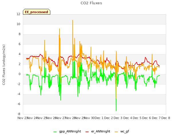 plot of CO2 Fluxes