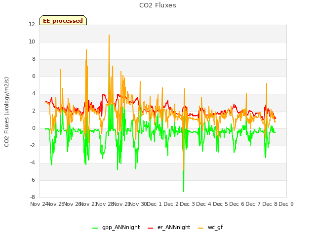 plot of CO2 Fluxes