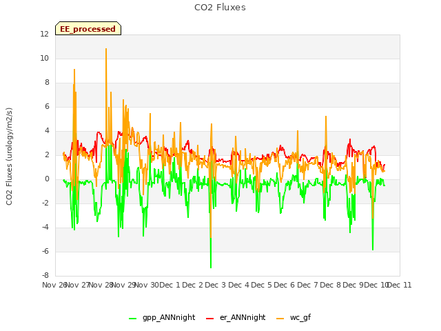 plot of CO2 Fluxes