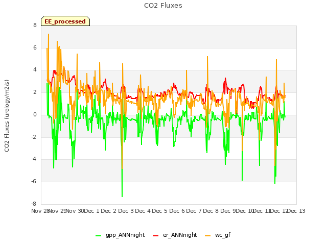 plot of CO2 Fluxes