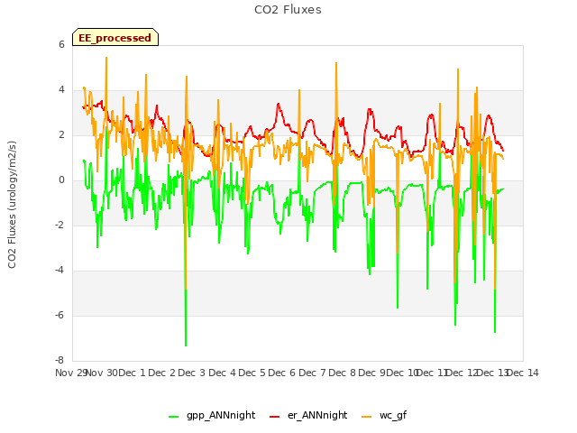 plot of CO2 Fluxes