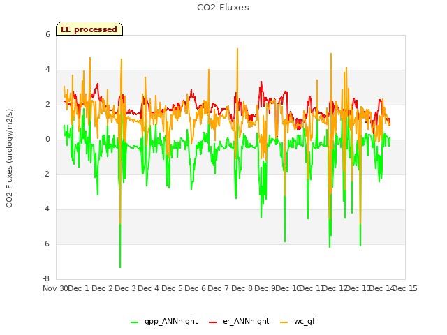 plot of CO2 Fluxes