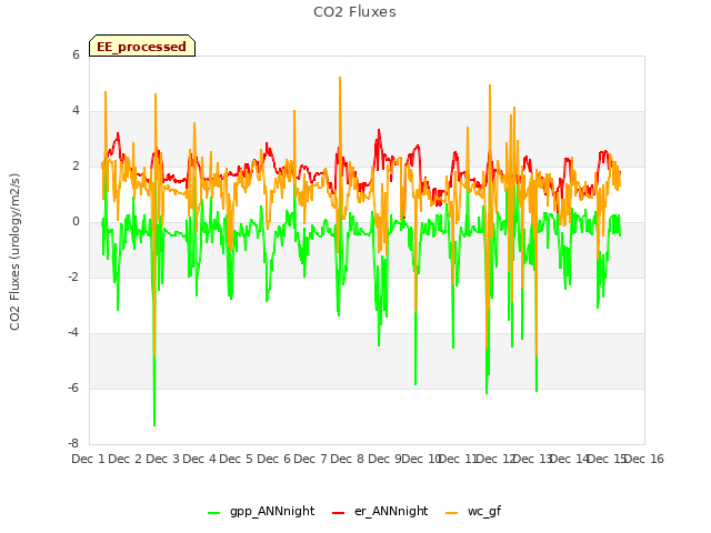 plot of CO2 Fluxes