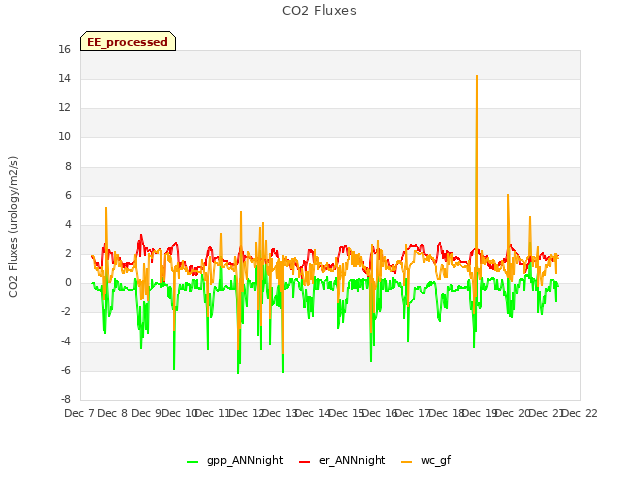 plot of CO2 Fluxes