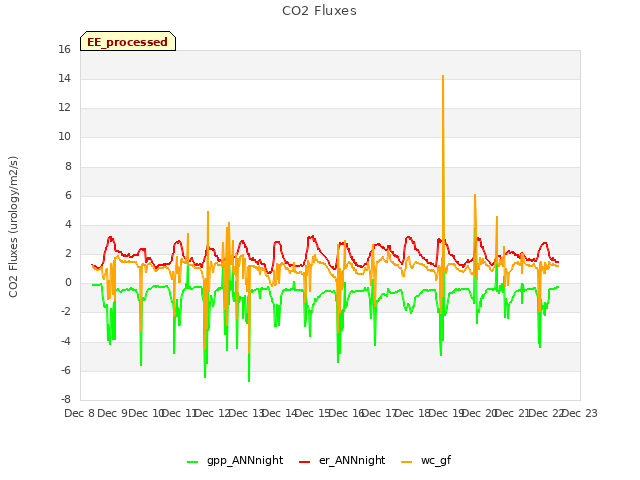 plot of CO2 Fluxes