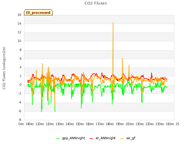 plot of CO2 Fluxes