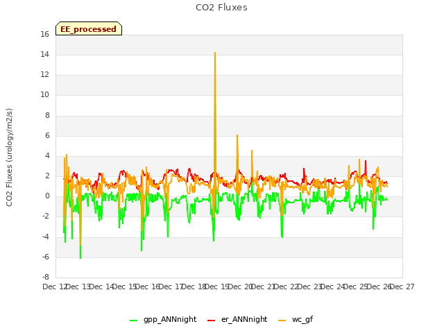 plot of CO2 Fluxes