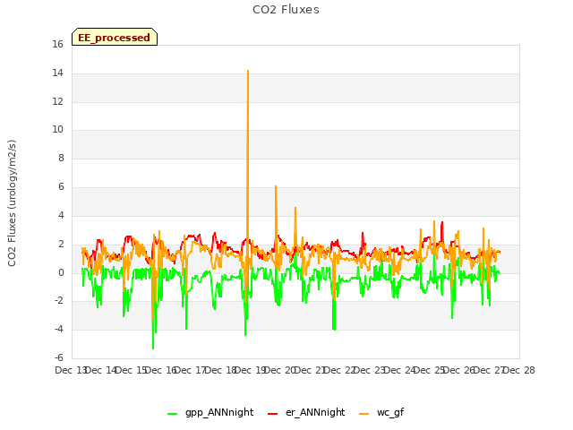 plot of CO2 Fluxes