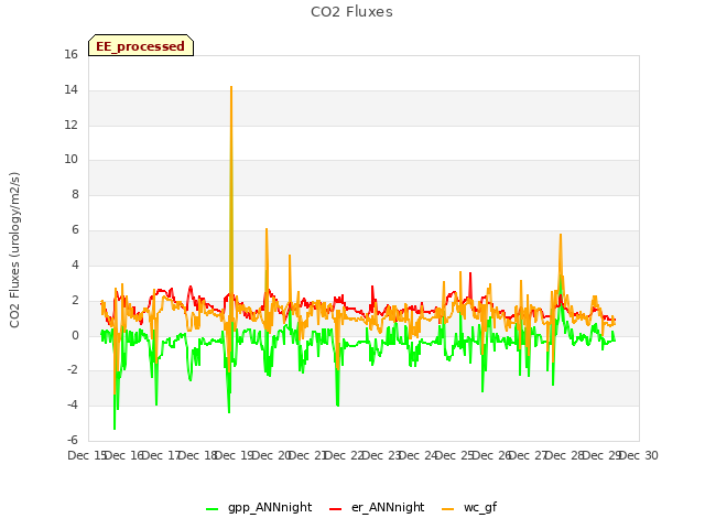 plot of CO2 Fluxes