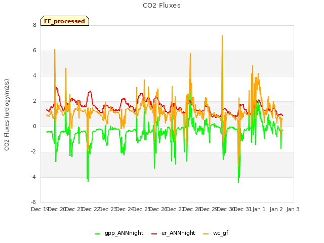plot of CO2 Fluxes
