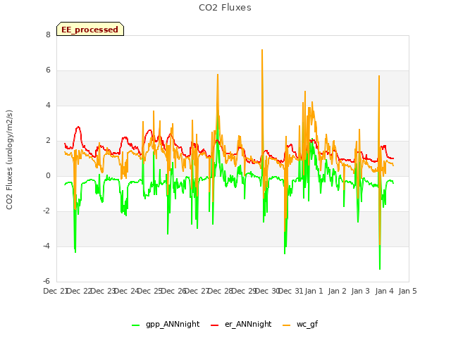 plot of CO2 Fluxes