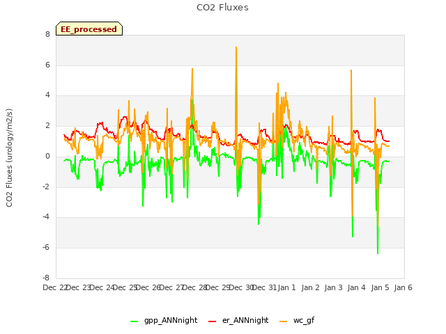 plot of CO2 Fluxes