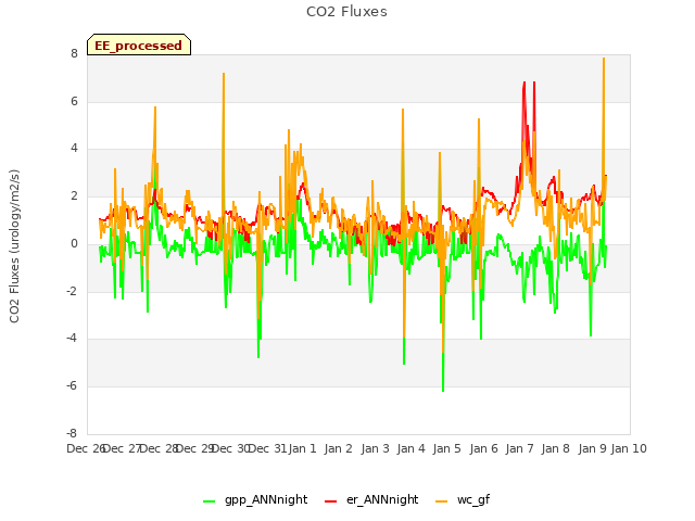 plot of CO2 Fluxes