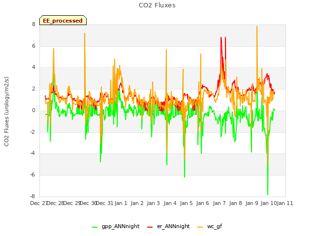 plot of CO2 Fluxes