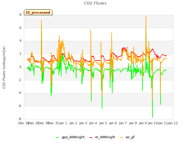 plot of CO2 Fluxes