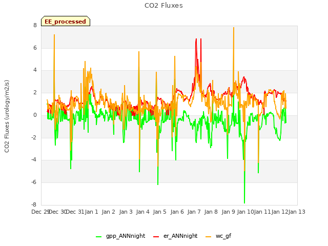 plot of CO2 Fluxes