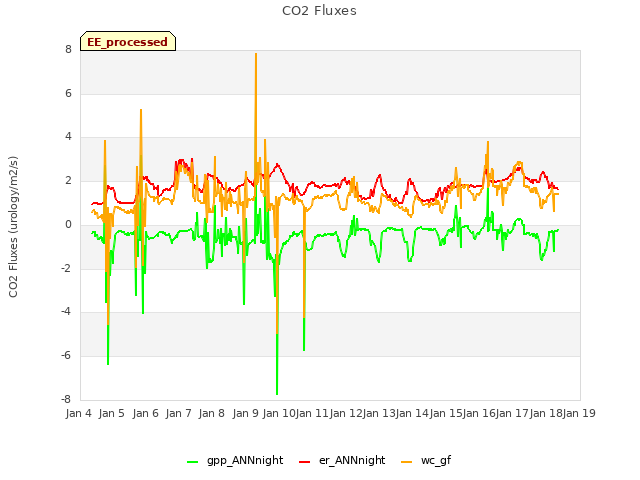 plot of CO2 Fluxes