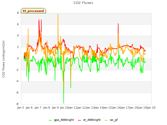 plot of CO2 Fluxes