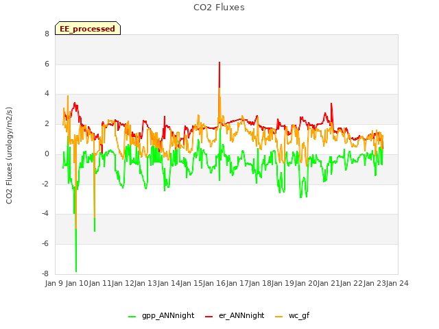 plot of CO2 Fluxes