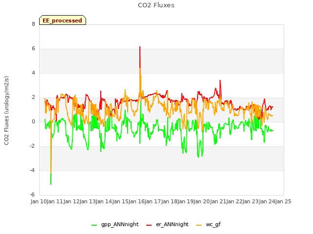 plot of CO2 Fluxes