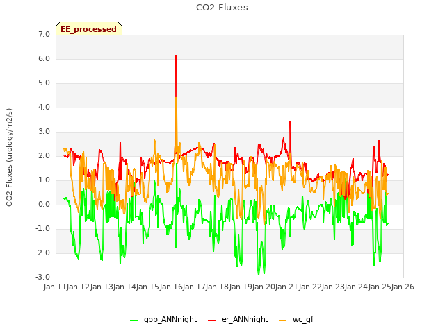 plot of CO2 Fluxes