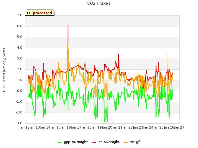 plot of CO2 Fluxes