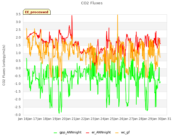 plot of CO2 Fluxes