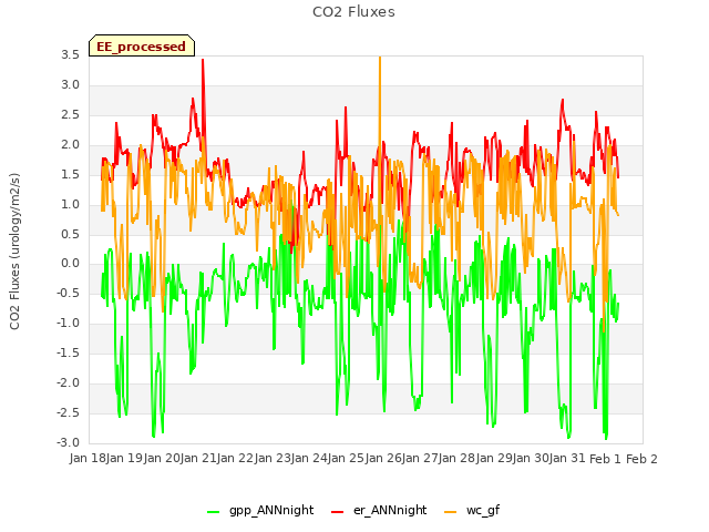 plot of CO2 Fluxes