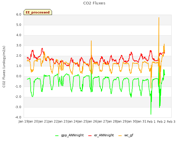 plot of CO2 Fluxes