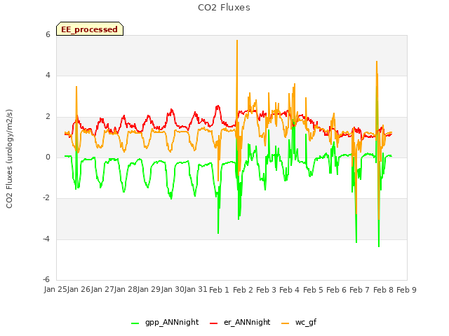 plot of CO2 Fluxes