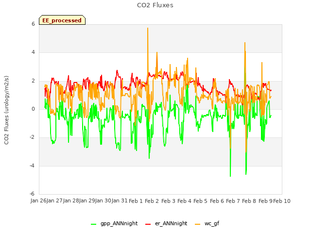 plot of CO2 Fluxes