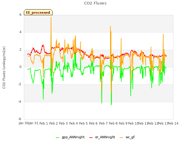 plot of CO2 Fluxes