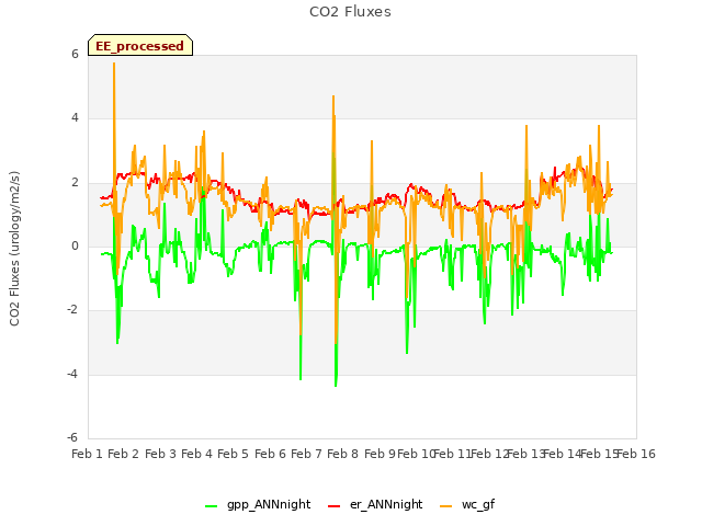 plot of CO2 Fluxes