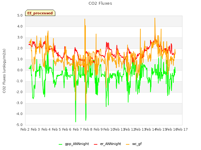 plot of CO2 Fluxes