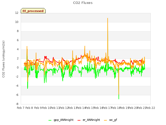 plot of CO2 Fluxes