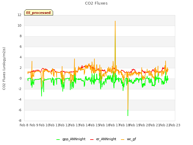 plot of CO2 Fluxes