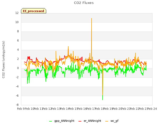 plot of CO2 Fluxes