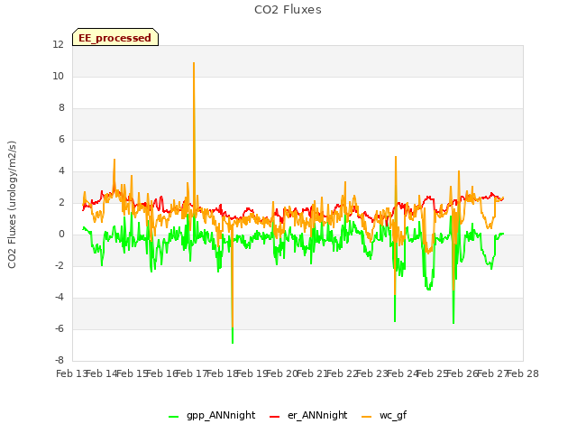 plot of CO2 Fluxes