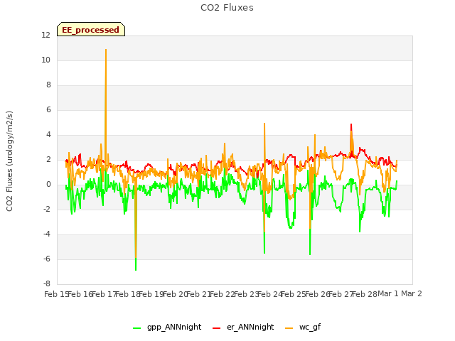 plot of CO2 Fluxes