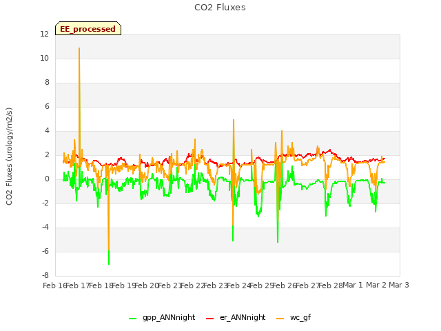 plot of CO2 Fluxes