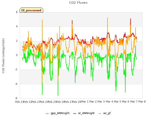 plot of CO2 Fluxes