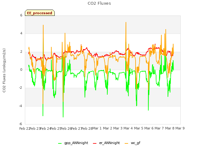 plot of CO2 Fluxes