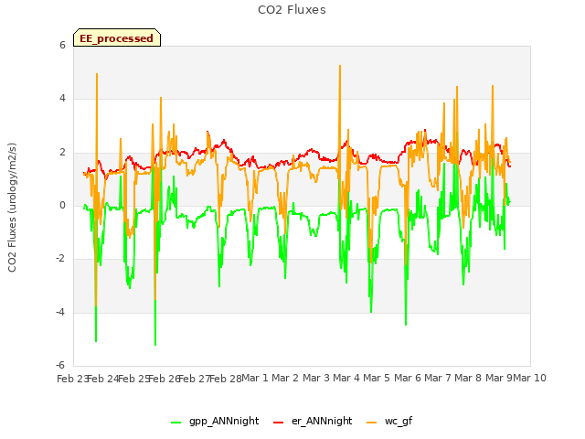 plot of CO2 Fluxes