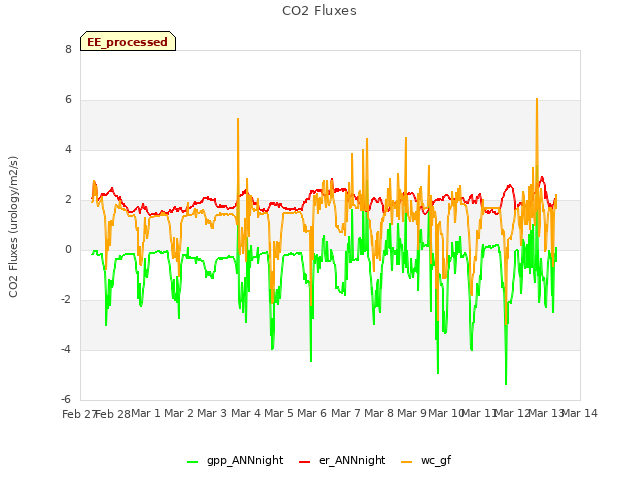 plot of CO2 Fluxes