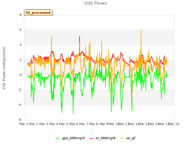 plot of CO2 Fluxes