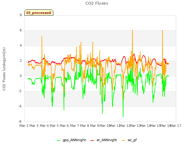 plot of CO2 Fluxes