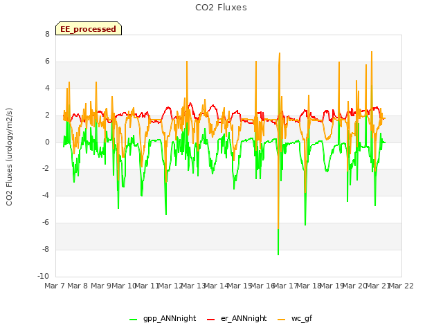 plot of CO2 Fluxes