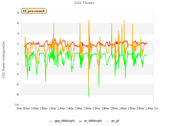 plot of CO2 Fluxes