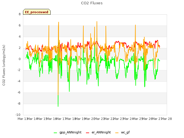 plot of CO2 Fluxes