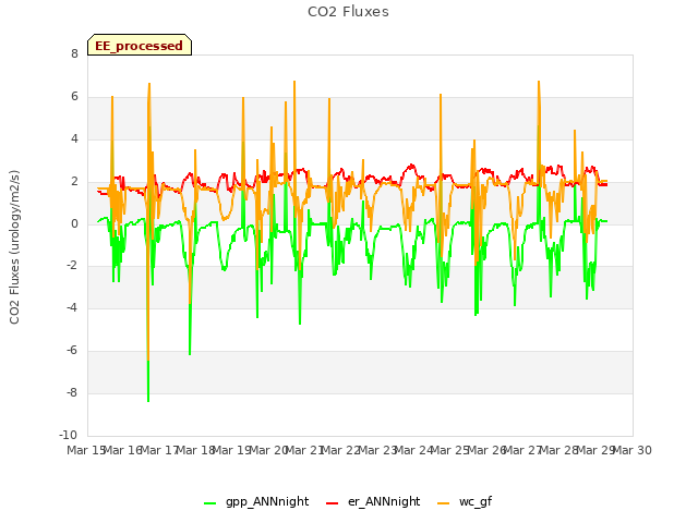 plot of CO2 Fluxes